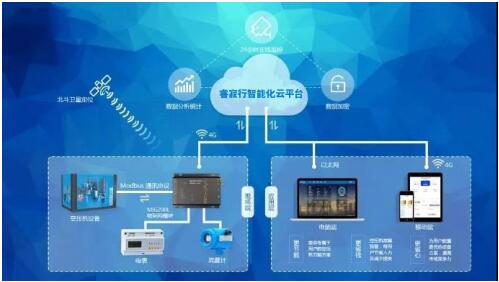睿寂行空壓機云智控 睿寂行空壓機云智控